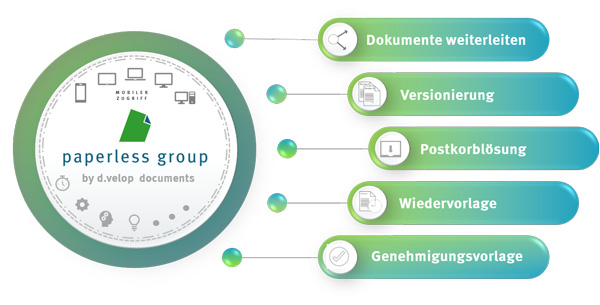Workflow-bei-paperless-solutions-group